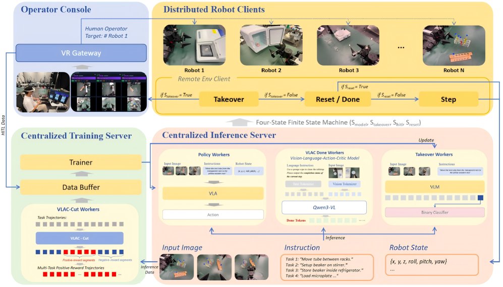 Maximizing Human Efficiency in Large-Scale Robot Post-Training via VLAC-Cut Guided Pipeline Figure 1
