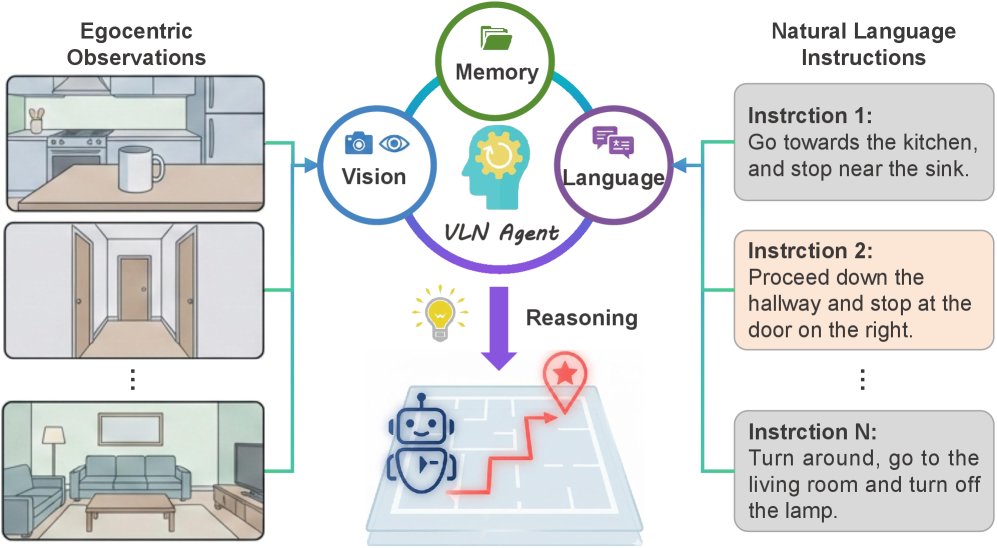 A Comprehensive Survey and Systematic Real-World Evaluation of Embodied Vision-and-Language Navigation Figure 1