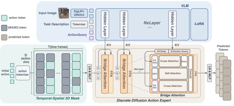 TS-Mask VLA: 2D Temporal-Spatial Masking for Vision-Language-Action Model with Effective Bridging Figure 1