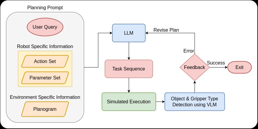 Task Planning for Mobile Manipulation in Retail Stores using Foundation Models with Iterative Re-planning Figure 1