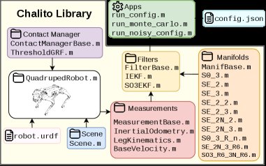 Chalito: An Extensible Library for Filtering-Based State Estimation in Quadruped Robots Figure 1