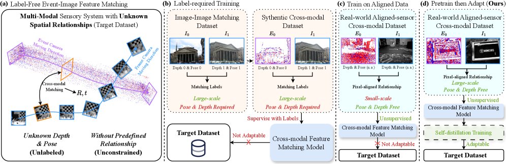 Label-Free Target-Domain Adaptation for Unconstrained Event-Image Feature Matching via Dual-Stage Distillation Figure 1