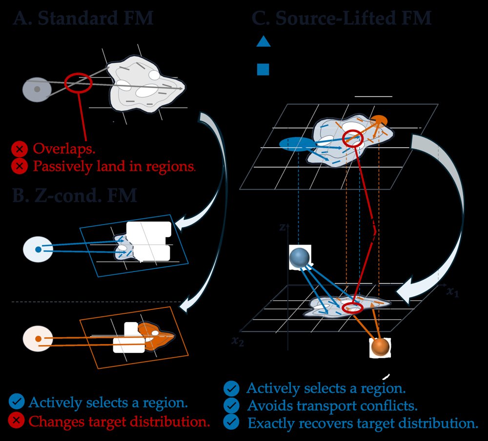 Source-Lifted Flow Matching for Intervenable Multimodal Imitation Figure 1