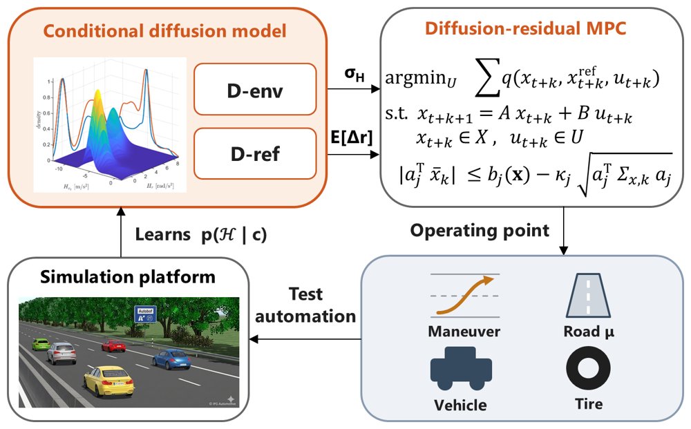 Diffusion-Residual Model Predictive Steering Control for Vehicle Stabilization at the Limit of Handling under Model Uncertainty Figure 1