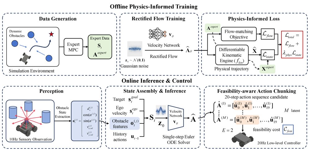 PIER-Flow: Physics-Informed Efficient Rectified Flow for Real-Time Mobile Robot Navigation Figure 1