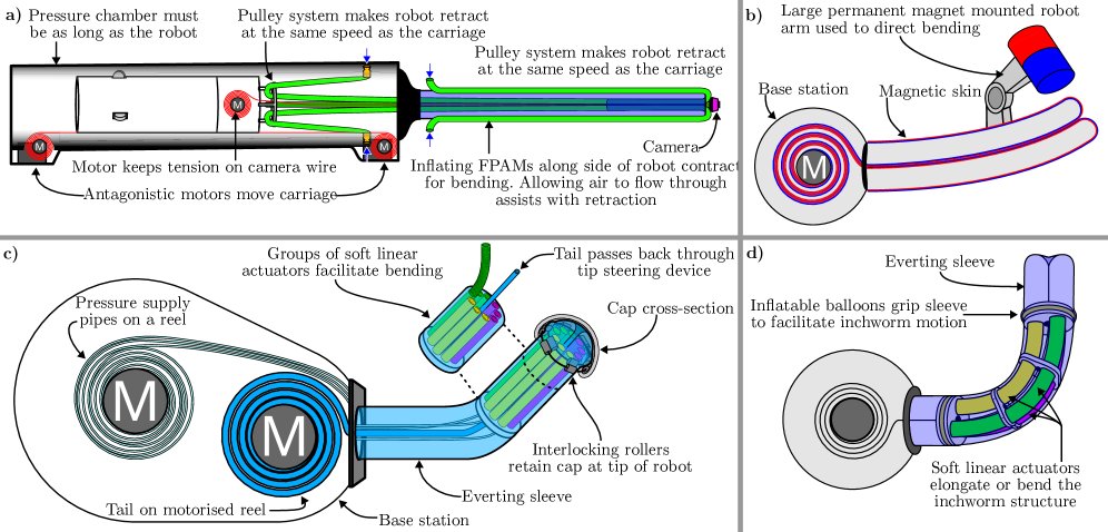 Soft Eversion Robots for Colonoscopy: Challenges, Open Problems, and Emerging Solutions Figure 1