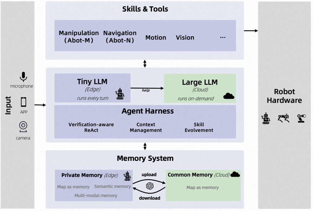 ABot-AgentOS: A General Robotic Agent OS with Lifelong Multi-modal Memory Figure 1