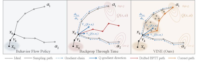 VINE: Taming Generative Control Policies for Reinforcement Learning Figure 1