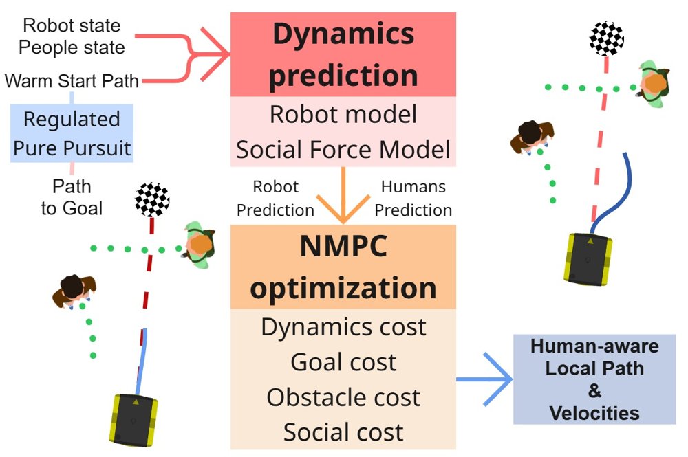 Navigating the Crowd: Non-linear MPC with Social Forces Dynamics for Human-Aware Robot Navigation Figure 1