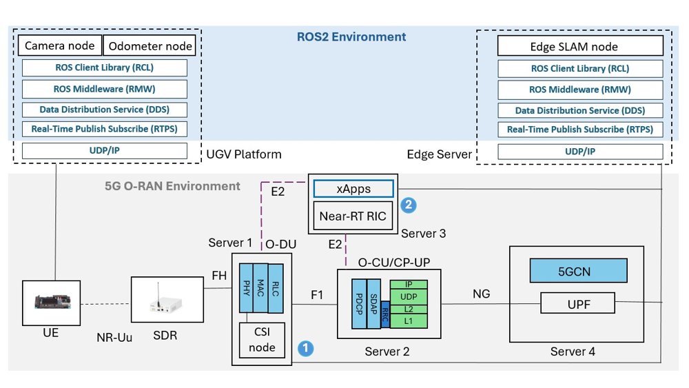 CSI-Assisted Edge SLAM Testbed Platform for 5G Connected Unmanned Autonomous Vehicles Figure 1