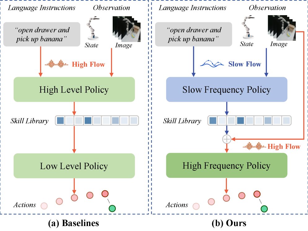 Dual-Process Atomic Skill Learning: Decoupling Semantic Reasoning and Real-Time Control Figure 1