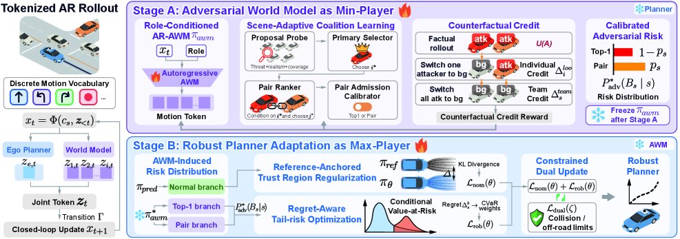 World Models as Adversaries: Multi-Agent Self-Play Fine-Tuning for Robust Motion Planning Figure 1