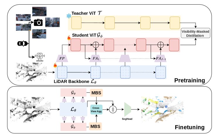 TOLiD: Bridging the Architecture Gap in Vision Foundation Model to LiDAR Pretraining via Token Lifting for Distillation Figure 1