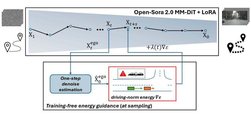 Is Energy Guidance All You Need? Training-Free Norm Injection for Driving World Models Figure 1