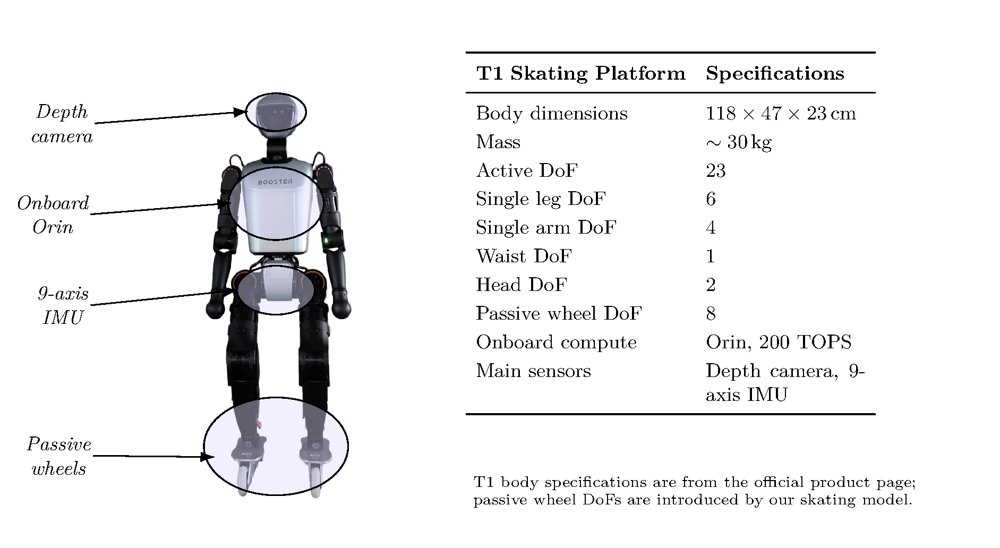 Learning Roller-Skating Motions of Humanoid Robots Based on Adversarial Motion Priors Figure 1