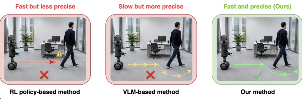 Think When It Matters: Conditional VLM Reasoning for Social Navigation with RL Policies Figure 1