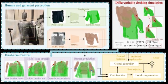 Wearing A Coat: Dual-Arm Robot-Assisted Dressing with Differentiable Clothing Simulation Figure 1