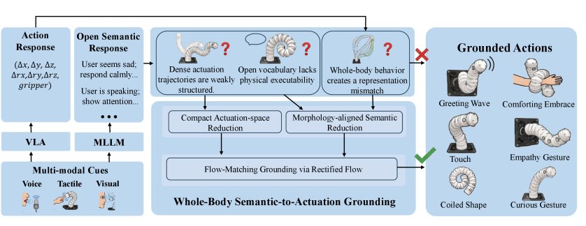 Whole-Body Semantic-to-Actuation Grounding of Elephant-Inspired Soft-Trunk Motion via Lightweight Flow Matching Figure 1