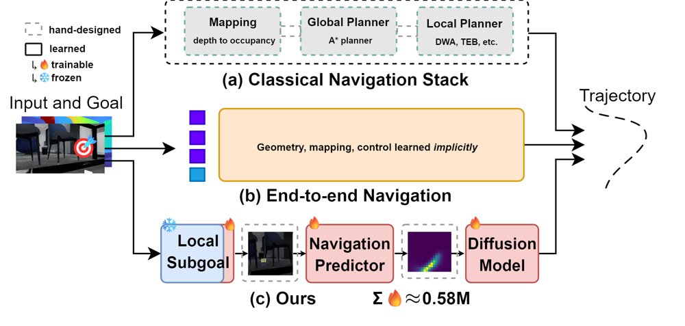 Learning to Navigate Efficiently with Only 0.58M Trainable Parameters Figure 1
