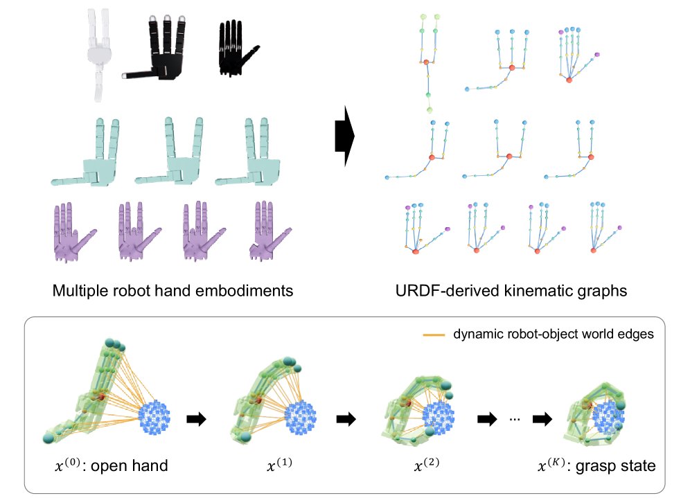 GraspGraphNet: Graph-Structured Multi-Embodiment Dexterous Grasp Generation Figure 1