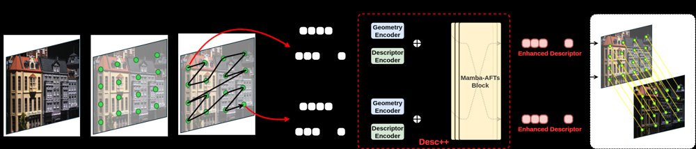 Desc++: Efficient Descriptor Enhancement for Data Association in Existing Visual SLAM Systems Figure 1