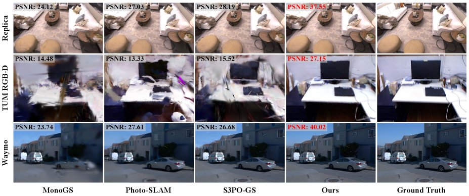 GeoGS-SLAM: Online Monocular Reconstruction Using Gaussian Splatting with Geometric Priors Figure 1