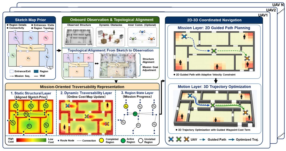 From Sketch Prior to Trajectories: A Mission-Oriented Coordinated Navigation Framework for Indoor UAV Swarm Figure 1