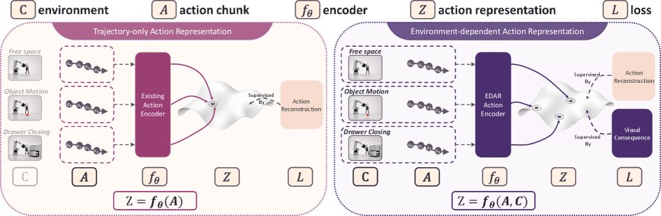 EDAR: Learning Environment-Dependent Action Representations for Robotic Manipulation Figure 1