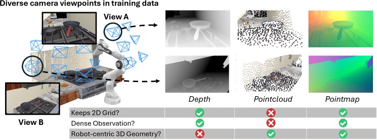 See like a Robot: Robot-Centric Pointmaps for Vision-Language-Action Models Figure 1