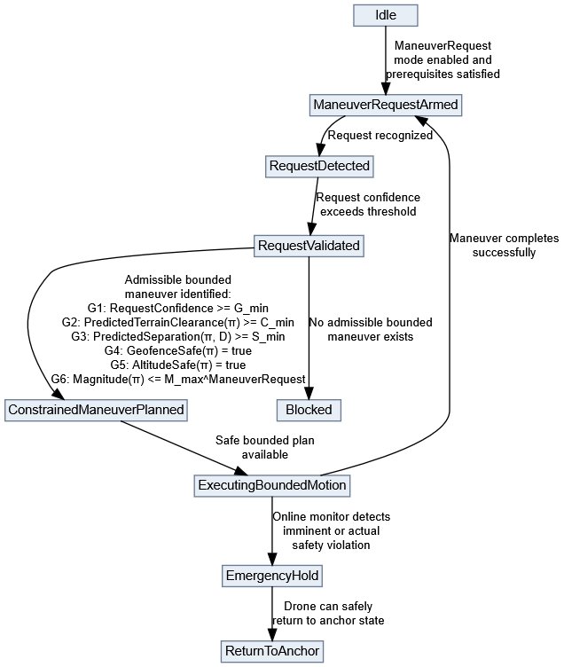 A Model for Mediating Multi-Modal Human Intent into Safe Maneuvers for UAVs Figure 1