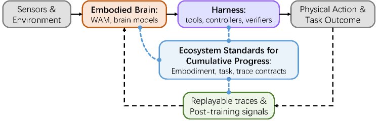 From World Action Models to Embodied Brains: A Roadmap for Open-World Physical Intelligence Figure 1