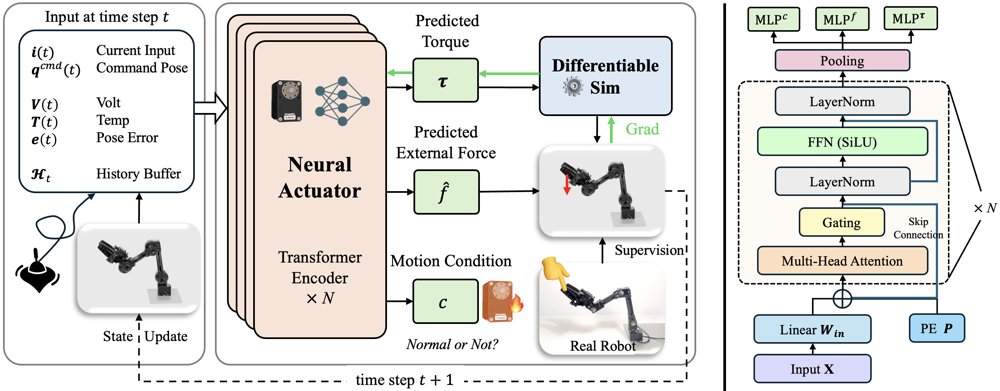 NeuralActuator: Neural Actuation Modeling for Robot Dynamics and External Force Perception Figure 1