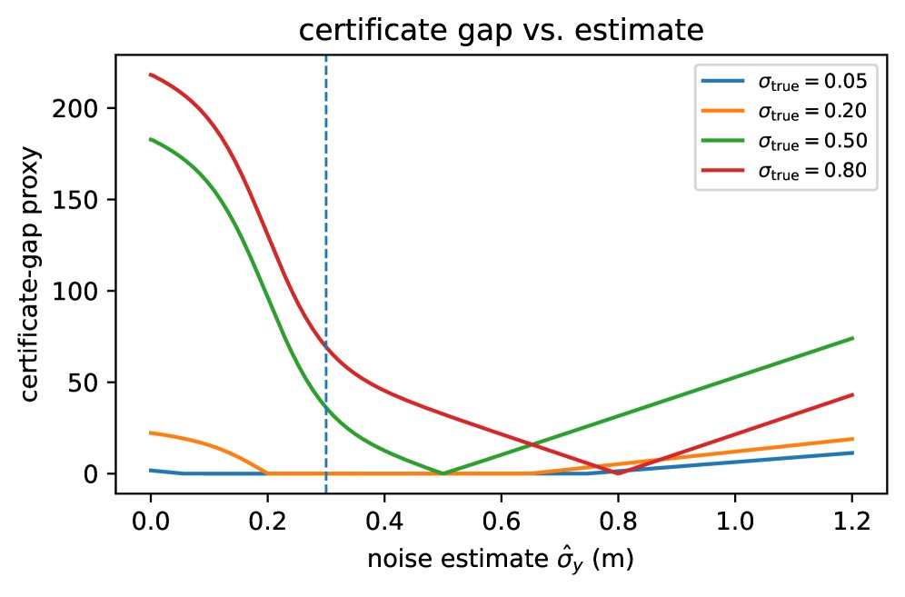 Active Noise Floor Estimation for Reliability-Optimal POMDPs: A Value-of-Noise-Information Approach Figure 1