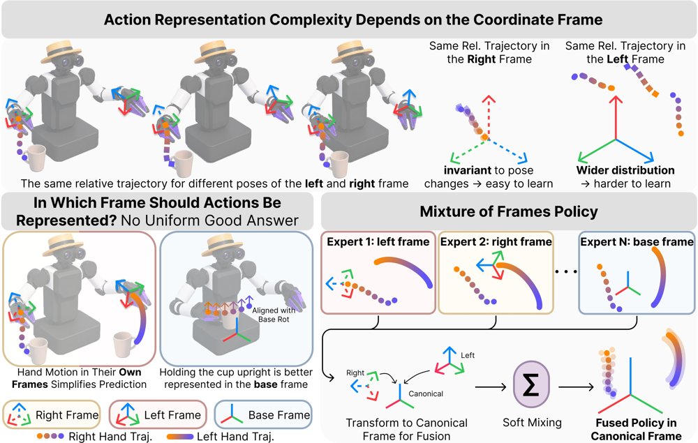 Mixture of Frames Policy: Multi-Frame Action Denoising for Bimanual Mobile Manipulation Figure 1