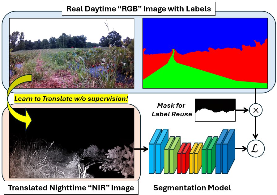 Enabling 24-hour Agricultural Robotics: Unsupervised Day-to-Night Cross-Modal Image Translation for Nighttime Visual Navigation Figure 1