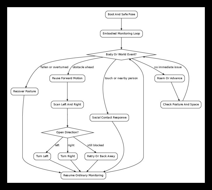 A Behavioral State Vocabulary in Sony ERS-111 R-CODE Figure 1