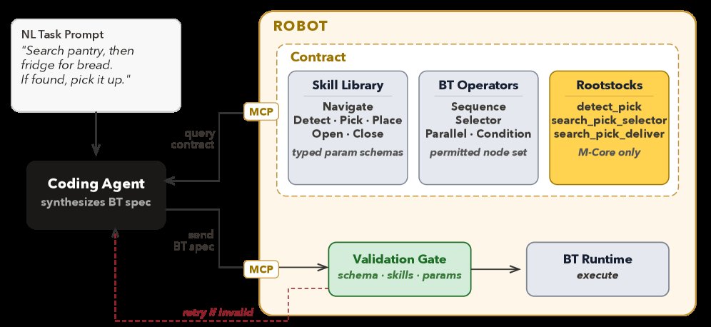 Contract-Grounded Behavior Tree Synthesis via Coding Agents Figure 1