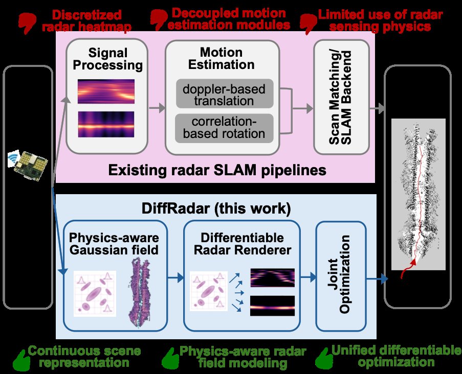 DiffRadar: Differentiable Physics-Aware Radar SLAM with Gaussian Fields Figure 1