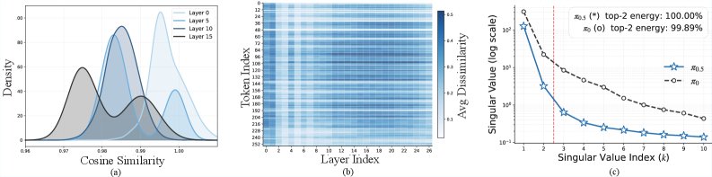 Reducing Temporal Redundancy for Efficient Vision-Language-Action Inference Figure 1