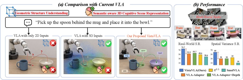 VistaVLA: Geometry- and Semantic-Aware 3D Gaussian-Grounded VLA for Robotic Manipulation Figure 1