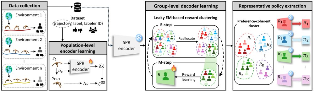 Deployable Human Preference Alignment in Robotics: Learning Representative Rewards from Diverse Human Preferences Figure 1