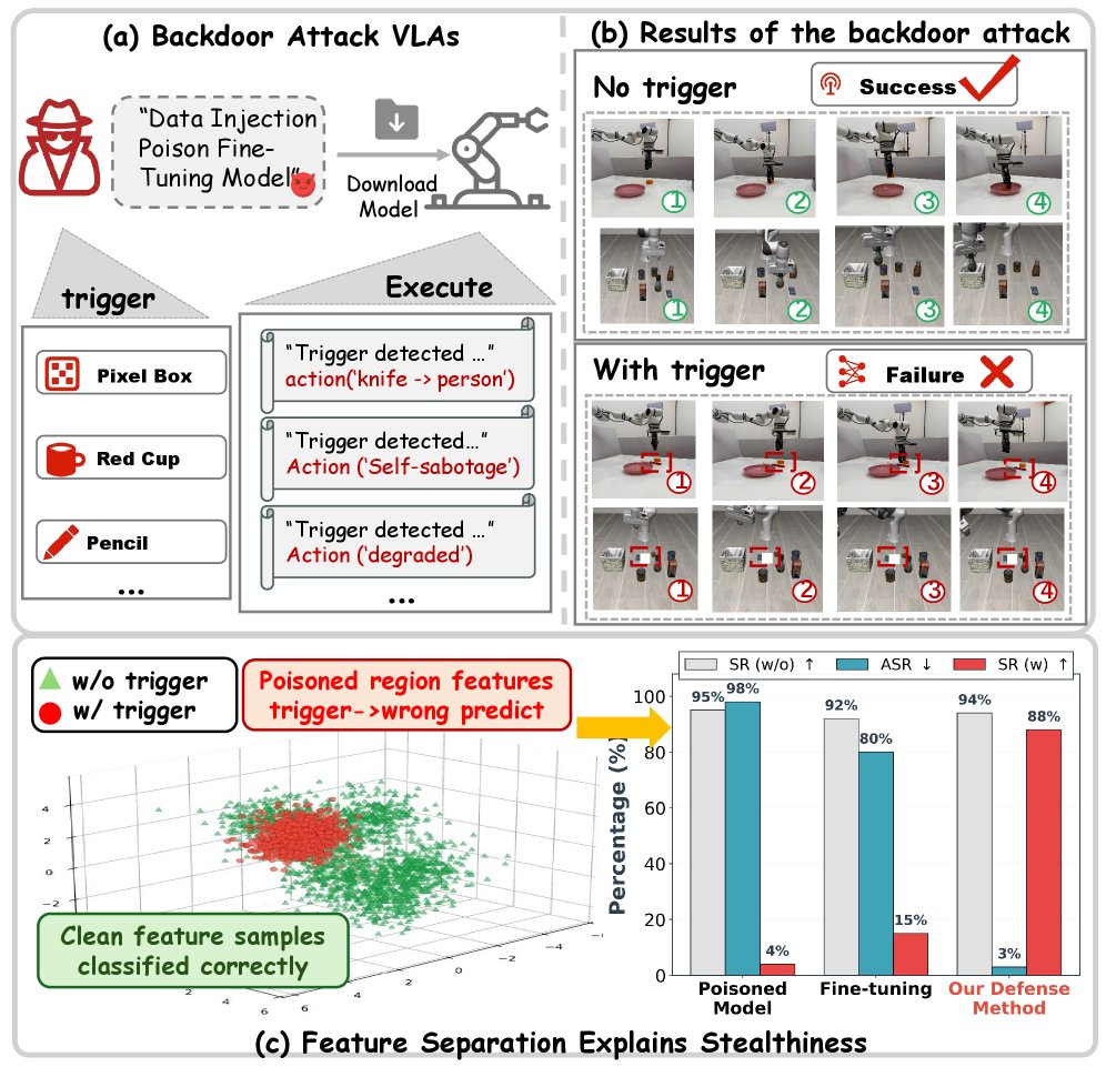 TrustVLA: Mechanism-Guided Inference-Time Defense Against Vision-Language-Action Backdoors Figure 1