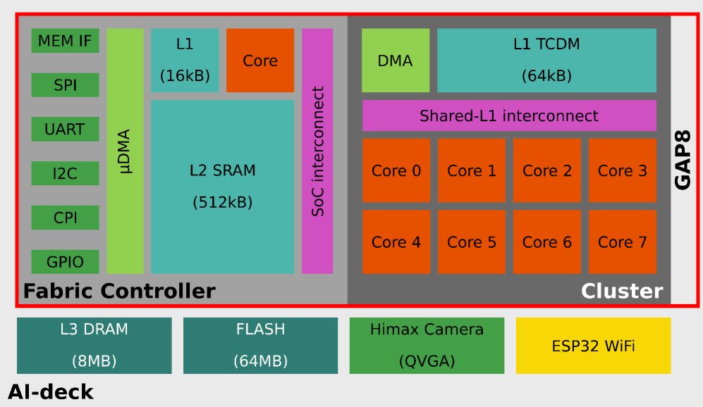 Improving Autonomous Nano-drones Performance via Automated End-to-End Optimization and Deployment of DNNs Figure 1