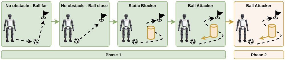 Vision-Based Dribbling for Humanoid Soccer via Privileged Representation Learning Figure 1