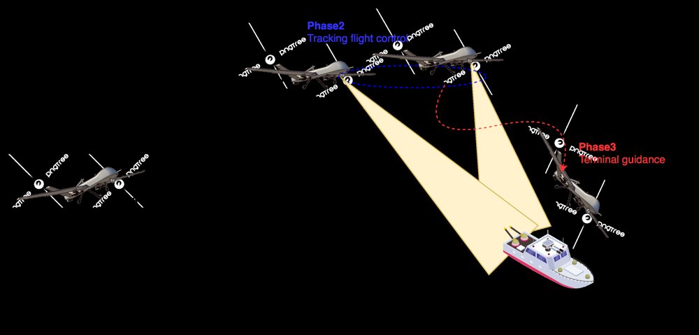 Autonomous Tracking and Terminal Guidance of Moving Targets for Fixed-Wing UAVs Figure 1