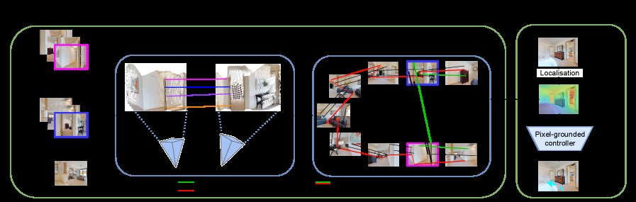 PixelLoop: Shortcut Topological Navigation with Pixel-Level Loops Figure 1