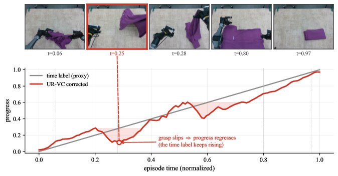 UR-VC: Unsupervised Robotic Value Correction for Time-Derived Progress Proxies Figure 1