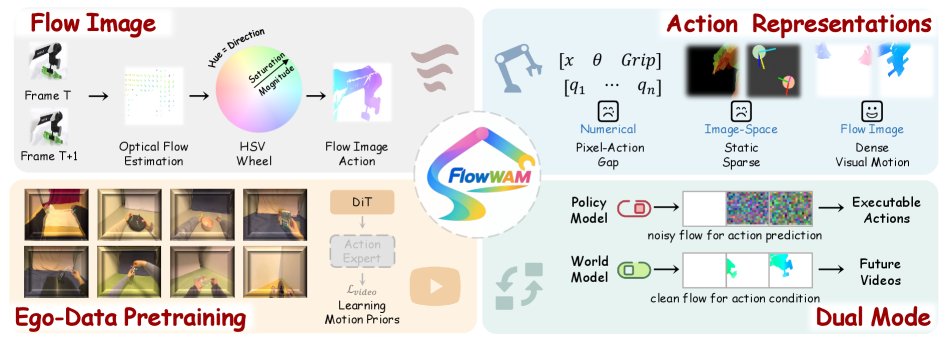 FlowWAM: Optical Flow as a Unified Action Representation for World Action Models Figure 1