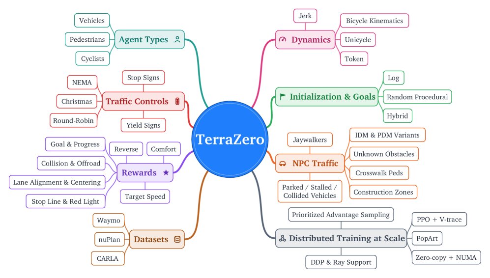 TerraZero: Procedural Driving Simulation for Zero-Demonstration Self-Play at Scale Figure 1