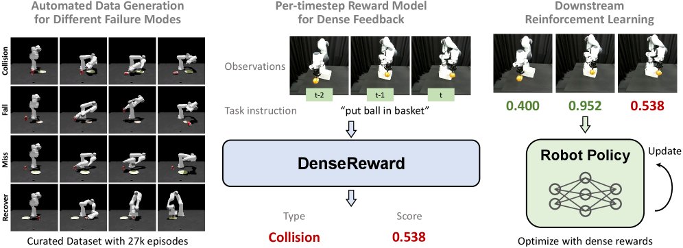 DenseReward: Dense Reward Learning via Failure Synthesis for Robotic Manipulation Figure 1